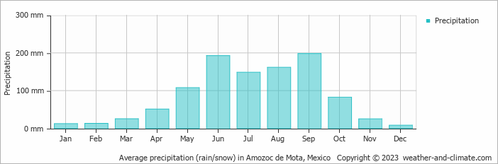 Average monthly rainfall, snow, precipitation in Amozoc de Mota, Mexico